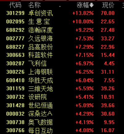 沪指冲高回落涨0.47% 券商等大金融板块持续活跃丨早市热点