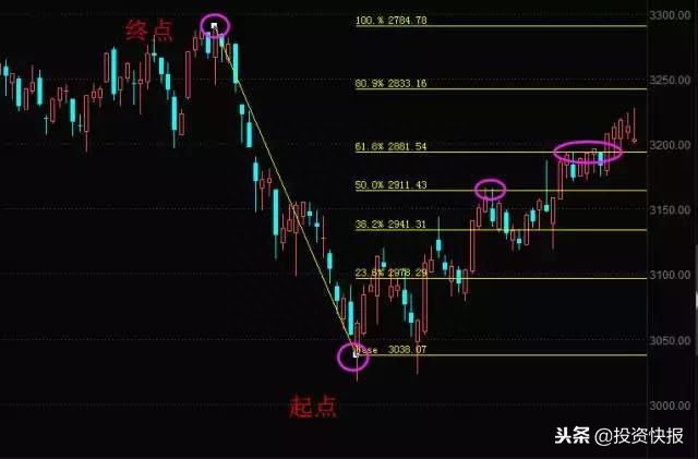 掌握了这个技能，一眼便看穿股价涨跌规律！「黄金分割线（下）」