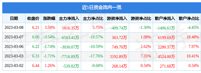 高鸿股份（000851）3月8日主力资金净买入1816.35万元