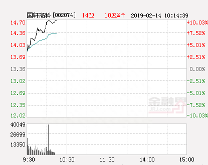快讯：国轩高科涨停 报于14.7元