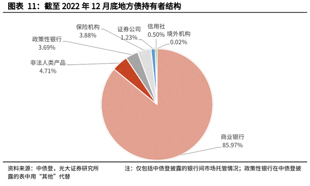 【光大固收】信用债托管量大幅下滑——2022年12月份债券托管量数据点评