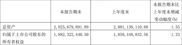 徕木股份：2023年一季度净利润2012.25万元 同比增长33.86%