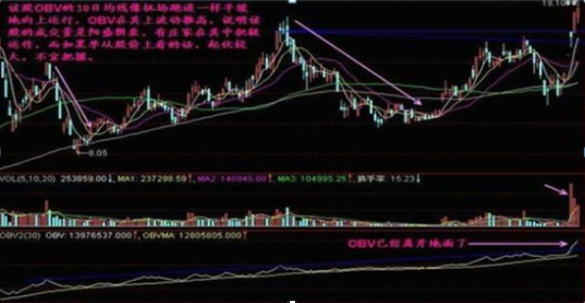 A股中最值得信任的指标——OBV，股价拉升前“OBV”都会出现这些特征，建议选股前都先看一遍