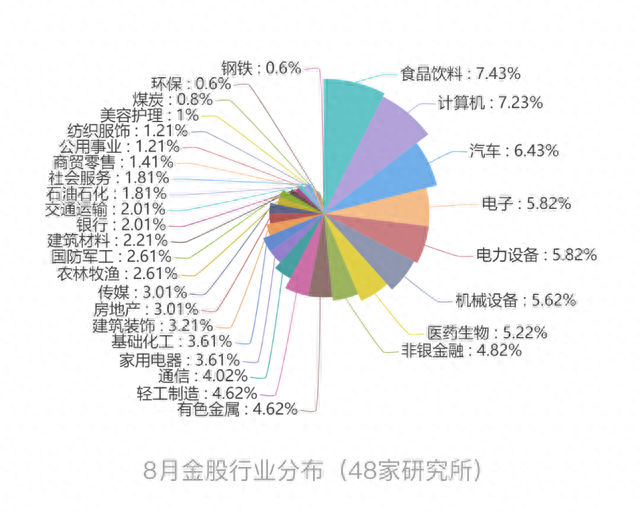 48家券商8月金股出炉！食品饮料行业王者归来，7家券商同时推荐了这只股票