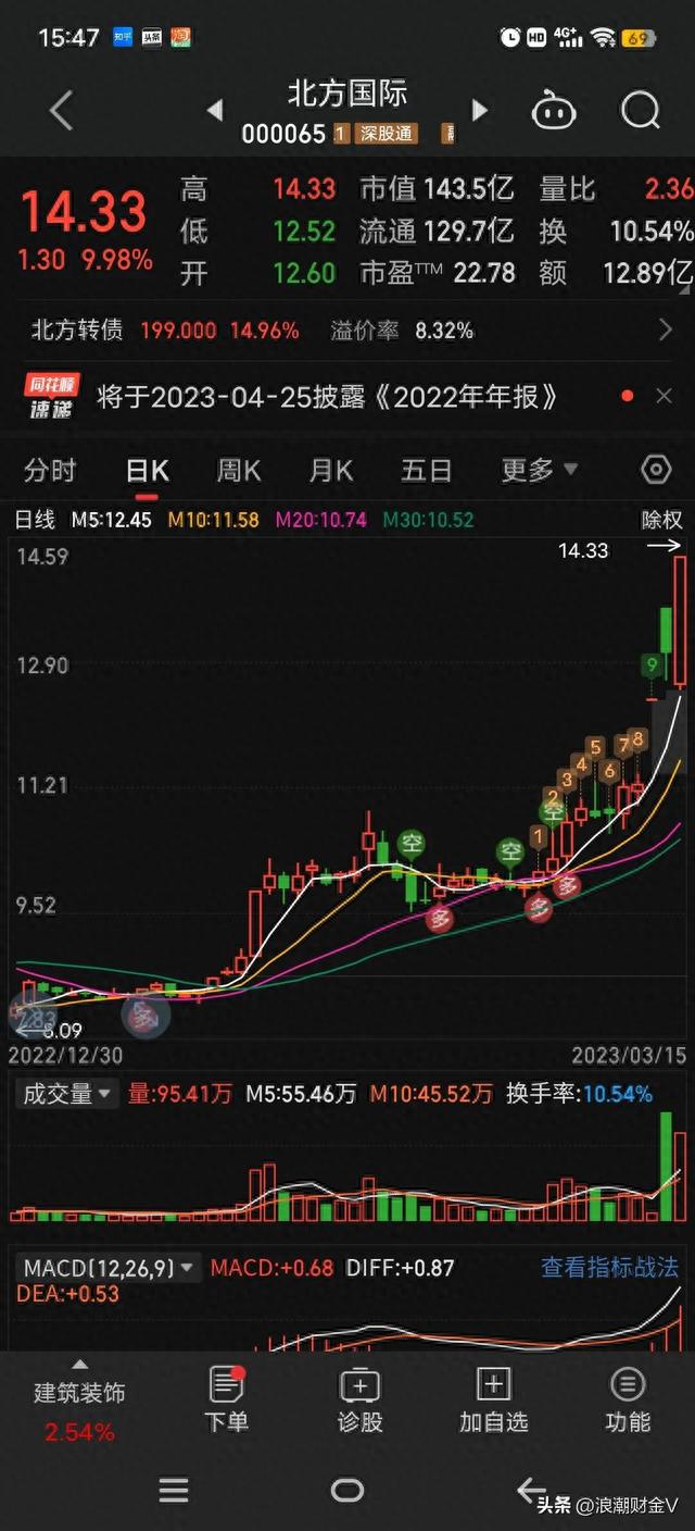 北方国际惊现13阳，什么情况