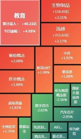 A股收评：沪指跌0.58%再度失守3100点 教育板块逆市走强