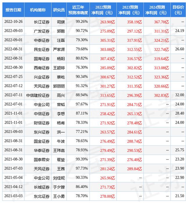 民生证券：给予长江电力买入评级，目标价位25.96元