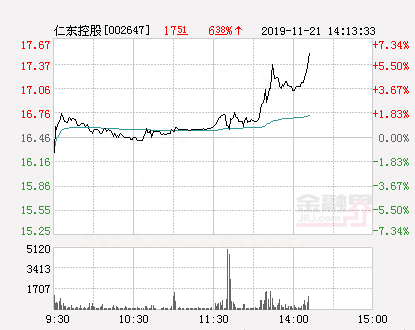 仁东控股大幅拉升6.14% 股价创近2个月新高