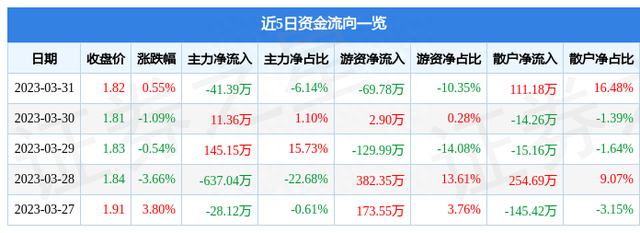 异动快报：ST高升（000971）4月3日9点35分触及涨停板