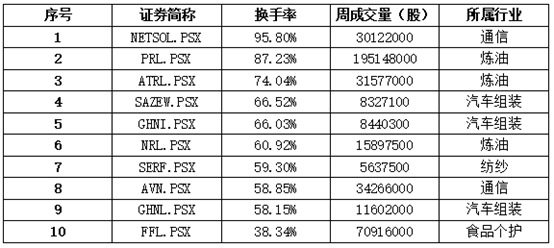 中经资料：巴基斯坦证券市场一周回顾（2020.12.14-12.18）