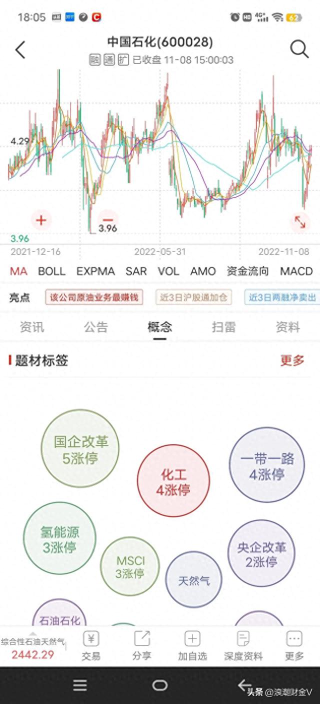 中国石化股价下跌51%，大股东回购4100万，是跟随还是等待