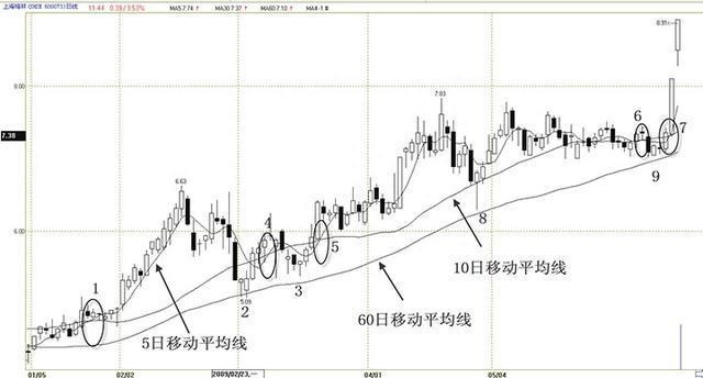 股市里不会坑人的“均线战法”，看懂你就赚大了！