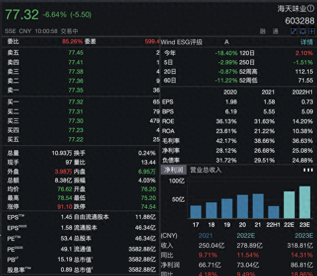 海天味业股价低开近8%，市值蒸发超300亿元