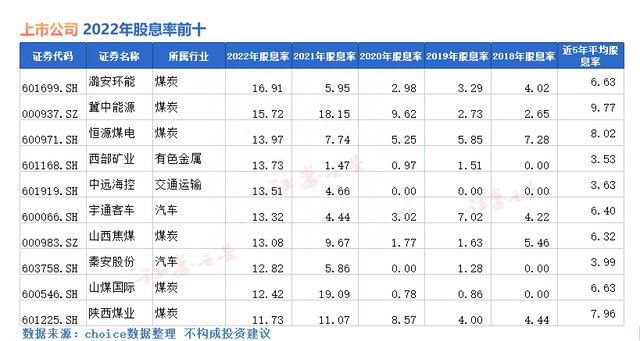 分红牛股在这里，高股息率股票一览