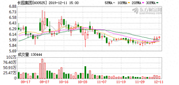 （12-11）长园集团连续三日收于年线之上