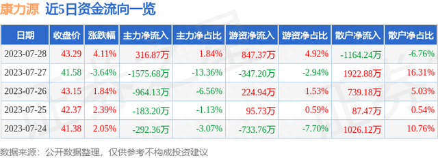 康力源（301287）7月28日主力资金净买入316.87万元