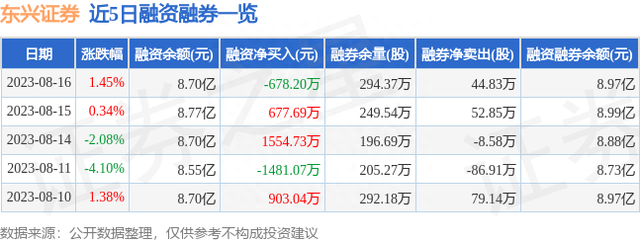 东兴证券（601198）8月16日主力资金净买入2828.45万元