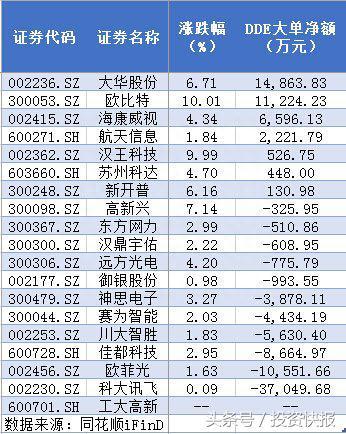 马云刷屏股价涨停！3.5亿大单抢筹4只人脸识别概念股（名单）