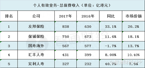 保诚的新烦恼：“货少惜售”远超茅台，可无奈香港业务增速放缓