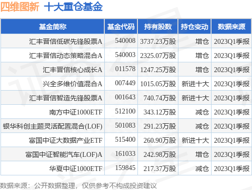 7月4日四维图新涨6.21%，汇丰晋信低碳先锋股票A基金重仓该股