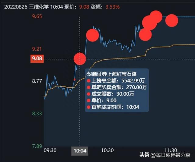 三维化学血战涨停板，大游资炒股养家5542万加入战场，合力封板