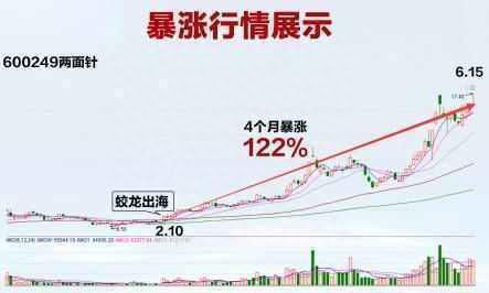 抄底之王浴火重生后的宝贵感悟：低位出现“蛟龙出海”形态，满仓抄底