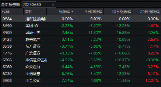 沪指跌破3100点，AI主题基金回血！证券主题基金领跌