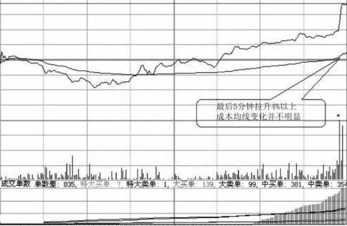 做一个会赚钱的散户，必须看懂主力的动向，当尾盘急剧拉升意味着什么