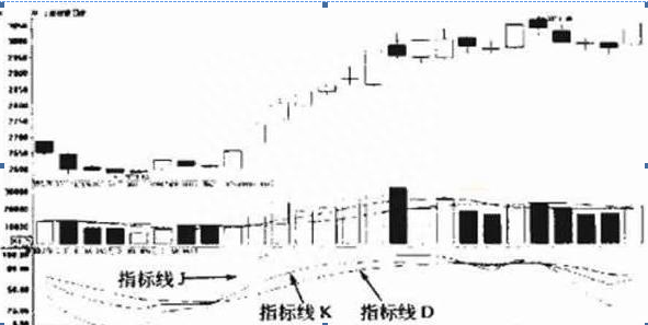 史上被称为股价波动放大镜的KDJ,终于有人说清楚了，看懂将获益终生，仅分享这一次