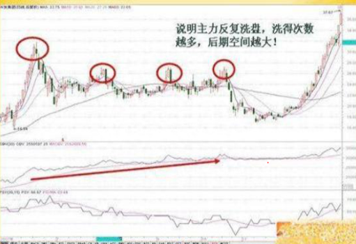 A股中最值得信任的指标——OBV，股价拉升前“OBV”都会出现这些特征，建议选股前都先看一遍