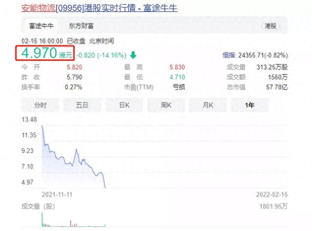 安能股价跌破5港币，快运网络不值钱