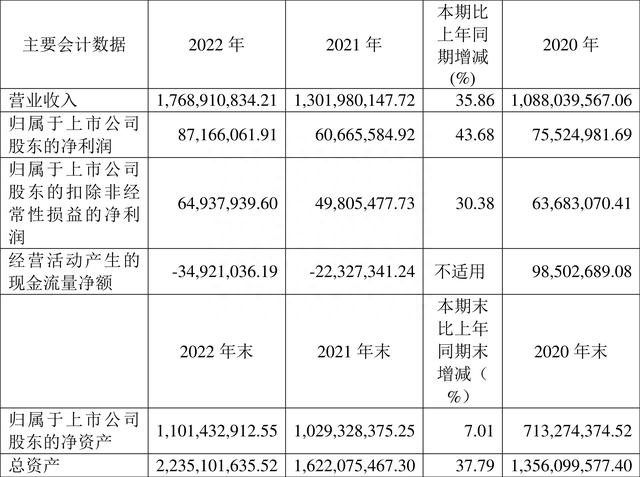 上声电子：2022年净利润同比增长43.68% 拟10派1.8元