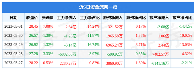 三七互娱（002555）3月31日主力资金净买入2.64亿元