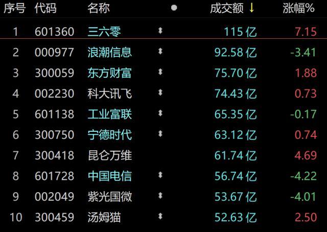 主力资金｜机构持续斩仓其它板块追高计算机，AI概念探底回升继续加速，三六零成交破百亿达成里程碑