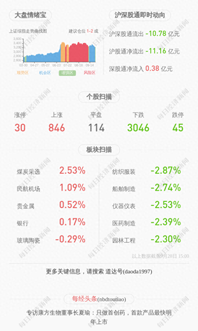 青松建化：近3个交易日下跌21.09%，无未披露的重大信息