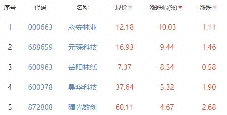 碳中和板块涨0.94% 永安林业涨10.03%居首