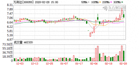 万邦达股东户数增加2.93%，户均持股28.56万元