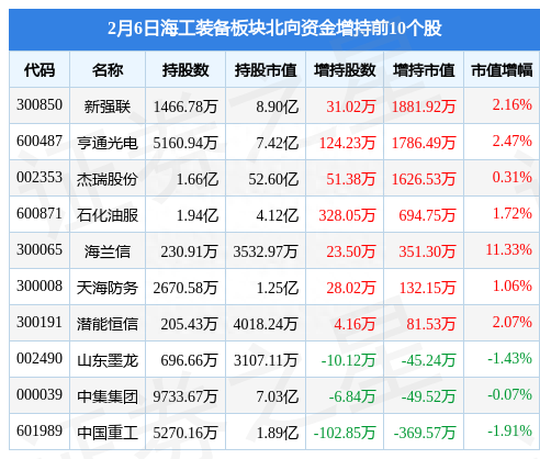 海工装备板块2月6日跌0.07%，中船防务领跌，主力资金净流出1.84亿元