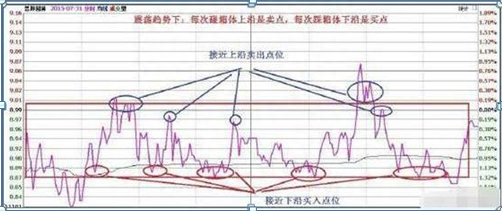 股票深套10万，还有20万资金，现在怎么处理是“越跌越买”还是“马上清仓”原来这样操作可以回本