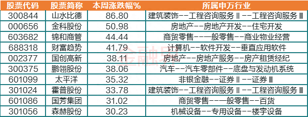 本周十大牛熊股：低价股受青睐，地产、新型城镇化催生牛股，山水比德暴涨86.8%，这只复合集流体概念股跌近3成