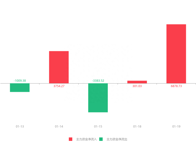 快讯：绿地控股急速拉升7.35% 主力资金净流入6878.73万元