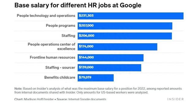 谷歌各职位薪酬曝光！光奖金就数不胜数