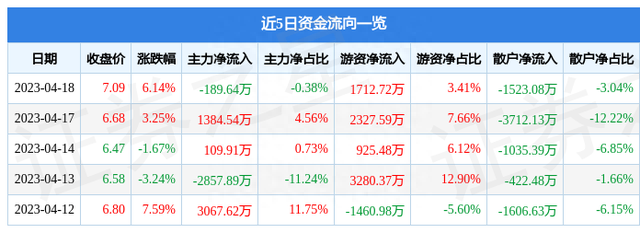 佳讯飞鸿（300213）4月18日主力资金净卖出189.64万元