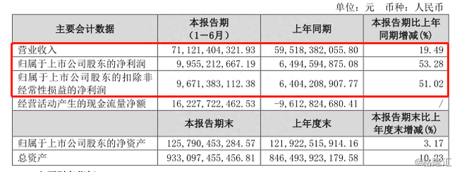 保利地产（600048.SH）中期纯利上升53.28%，两翼业务成新增长点