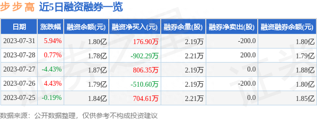 步步高（002251）7月31日主力资金净买入2607.45万元