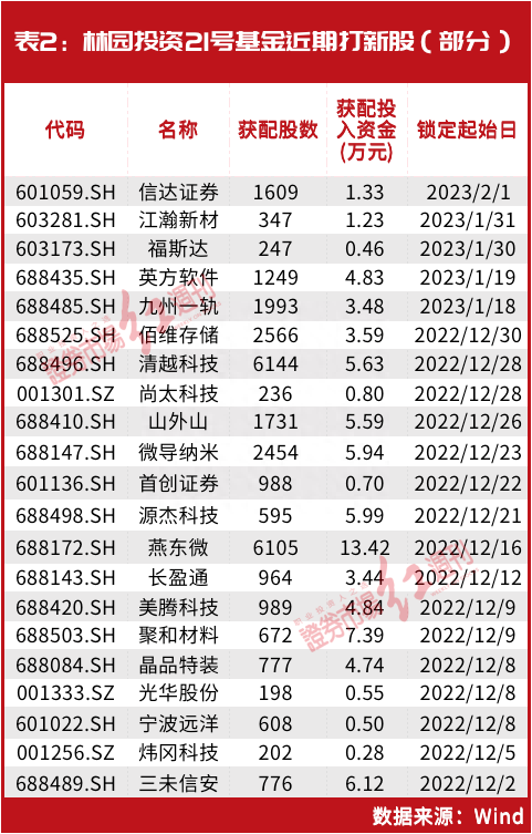 林园仓位布局最新曝光！最大重仓原来是“它”，谈及未来关注方向，这几个涉足新领域也被剧透……