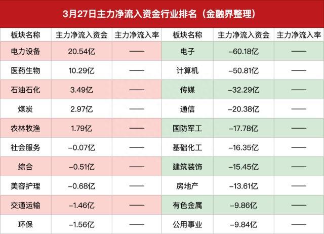 主力资金｜机构持续斩仓其它板块追高计算机，AI概念探底回升继续加速，三六零成交破百亿达成里程碑