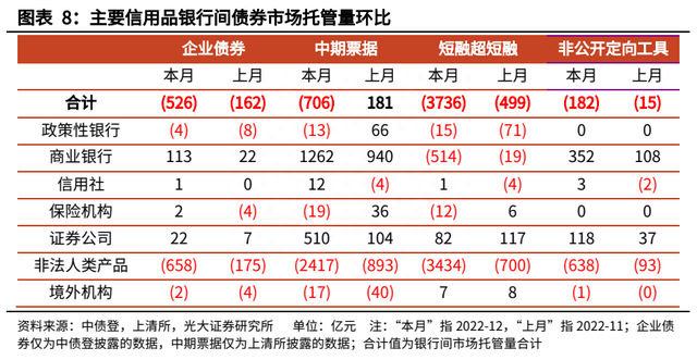 【光大固收】信用债托管量大幅下滑——2022年12月份债券托管量数据点评