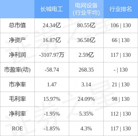 长城电工（600192）12月22日主力资金净卖出924.37万元