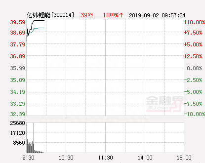 快讯：亿纬锂能涨停 报于39.59元